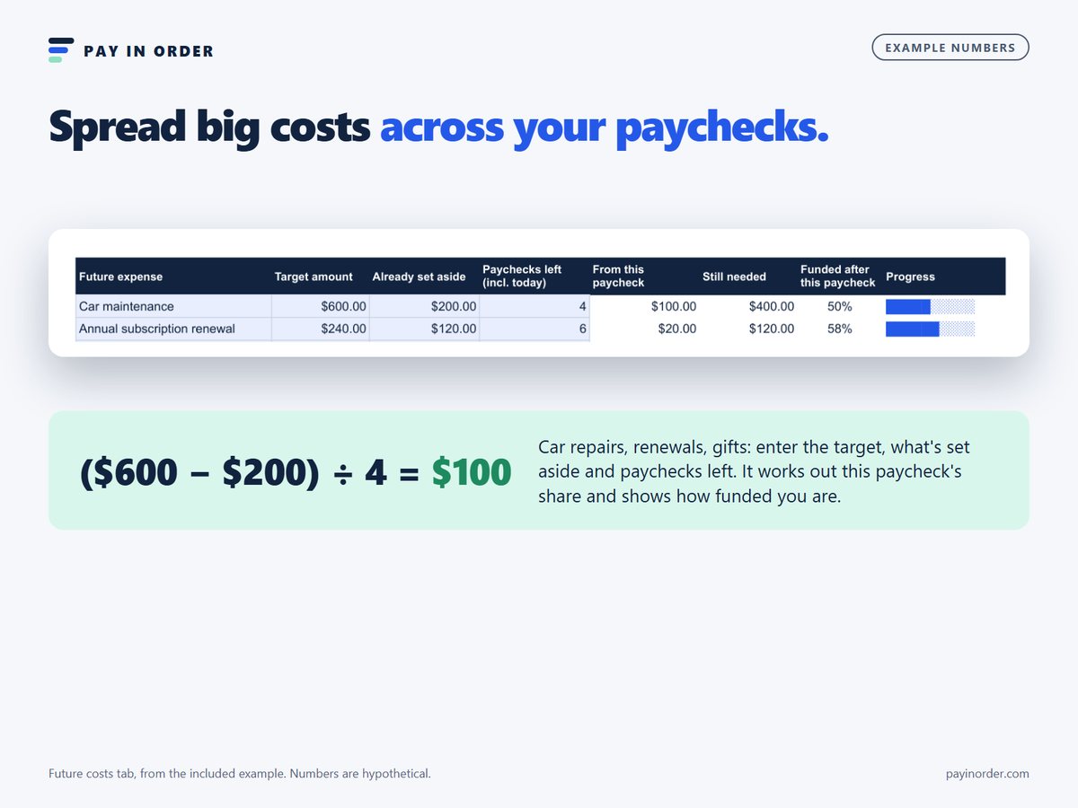 Workbook Future costs tab spreading a $600 cost across paychecks with progress bars